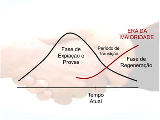 Tempo
Atual
ERA DA
MAIORIDADE
Fase de
Expiação e
Provas
Fase de
Regeneração
Período de
Transição
 