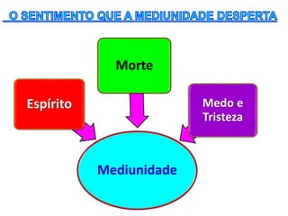 Mediunidade
Espírito
Morte
Medo e
Tristeza
 