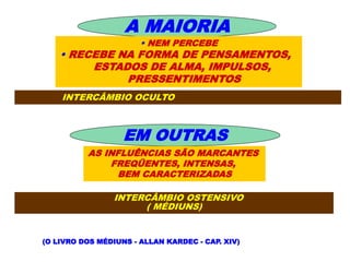 A MAIORIA
 NEM PERCEBE
 RECEBE NA FORMA DE PENSAMENTOS,
ESTADOS DE ALMA, IMPULSOS,
PRESSENTIMENTOS
(O LIVRO DOS MÉDIUNS - ALLAN KARDEC - CAP. XIV)
INTERCÂMBIO OCULTO
EM OUTRAS
AS INFLUÊNCIAS SÃO MARCANTES
FREQÜENTES, INTENSAS,
BEM CARACTERIZADAS
INTERCÂMBIO OSTENSIVO
( MÉDIUNS)
 