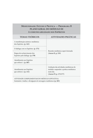 Mediunidade: Estudo e Prática — Programa II
PLANO GERAL DO MÓDULO III
A comunicabilidade dos Espíritos
TEMAS TEÓRICOS ATIVIDADES PRÁTICAS
A manifestação anímico-mediúnica
dos Espíritos. (p. 163)
Reunião mediúnica supervisionada
(Anexo II, p. 219)
O diálogo com os Espíritos. (p. 171)
Etapas do esclarecimento dos
Espíritos pelo diálogo. (p. 179)
Atendimento aos Espíritos
que sofrem 1. (p. 187)
Atendimento aos Espíritos
que sofrem 2. (p. 141)
Avaliação das atividades mediúnicas do
módulo: suspender a prática mediúnica
neste dia.
(Anexo IV, p. 175/177)
ATIVIDADE COMPLEMENTAR DO MÓDULO (OPTATIVA):
Seminário: Análise e divulgação de mensagens mediúnicas (p. 205)
 