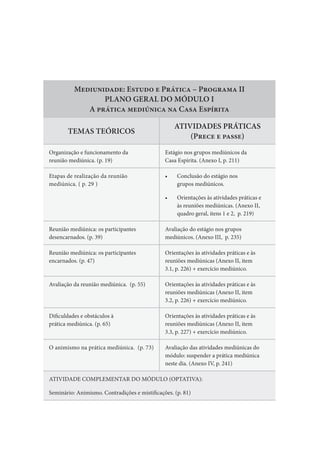 Mediunidade: Estudo e Prática – Programa II
PLANO GERAL DO MÓDULO I
A prática mediúnica na Casa Espírita
TEMAS TEÓRICOS
ATIVIDADES PRÁTICAS
(Prece e passe)
Organização e funcionamento da
reunião mediúnica. (p. 19)
Estágio nos grupos mediúnicos da
Casa Espírita. (Anexo I, p. 211)
Etapas de realização da reunião
mediúnica. ( p. 29 )
• Conclusão do estágio nos
grupos mediúnicos.
• Orientações às atividades práticas e
às reuniões mediúnicas. (Anexo II,
quadro geral, itens 1 e 2, p. 219)
Reunião mediúnica: os participantes
desencarnados. (p. 39)
Avaliação do estágio nos grupos
mediúnicos. (Anexo III, p. 235)
Reunião mediúnica: os participantes
encarnados. (p. 47)
Orientações às atividades práticas e às
reuniões mediúnicas (Anexo II, item
3.1, p. 226) + exercício mediúnico.
Avaliação da reunião mediúnica. (p. 55) Orientações às atividades práticas e às
reuniões mediúnicas (Anexo II, item
3.2, p. 226) + exercício mediúnico.
Dificuldades e obstáculos à
prática mediúnica. (p. 65)
Orientações às atividades práticas e às
reuniões mediúnicas (Anexo II, item
3.3, p. 227) + exercício mediúnico.
O animismo na prática mediúnica. (p. 73) Avaliação das atividades mediúnicas do
módulo: suspender a prática mediúnica
neste dia. (Anexo IV, p. 241)
ATIVIDADE COMPLEMENTAR DO MÓDULO (OPTATIVA):
Seminário: Animismo. Contradições e mistificações. (p. 81)
 