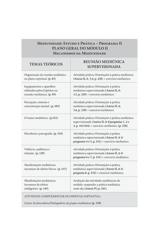 Mediunidade: Estudo e Prática – Programa II
PLANO GERAL DO MÓDULO II
Mecanismos da Mediunidade
TEMAS TEÓRICOS
REUNIÃO MEDIÚNICA
SUPERVISIONADA
Organização da reunião mediúnica
no plano espiritual. (p. 85)
Atividade prática: Orientações à prática mediúnica
(Anexo II, it. 3.4, p. 228) + exercício mediúnico.
Equipamentos e aparelhos
utilizados pelos Espíritos na
reunião mediúnica. (p. 95)
Atividade prática: Orientações à prática
mediúnica supervisionada (Anexo II, it.
3.5, p. 229) + exercício mediúnico.
Percepção, sintonia e
concentração mental. (p. 103)
Atividade prática: Orientações à prática
mediúnica supervisionada (Anexo II, it.
3.6, p. 230) + exercício mediúnico.
O transe mediúnico. (p.111) Atividade prática: Orientações à prática mediúnica
supervisionada (Anexo II, it 4/perguntas 1, 2 e
3, p. 163/164) + exercício mediúnico. (p. 230)
Psicofonia e psicografia. (p. 119) Atividade prática: Orientações à prática
mediúnica supervisionada (Anexo II, it 4/
perguntas 4 e 5, p. 231) + exercício mediúnico.
Vidência, audiência e
intuição. (p. 129)
Atividade prática: Orientações à prática
mediúnica supervisionada (Anexo II, it 4/
perguntas 6 e 7, p. 231) + exercício mediúnico.
Manifestações mediúnicas
incomuns de efeitos físicos. (p. 137)
Atividade prática: Orientações à prática
mediúnica supervisionada (Anexo II, it 4/
pergunta 8, p. 232) + exercício mediúnico.
Manifestações mediúnicas
incomuns de efeitos
inteligentes. (p. 145)
Avaliação das atividades mediúnicas do
módulo: suspender a prática mediúnica
neste dia (Anexo IV, p. 241).
ATIVIDADE COMPLEMENTAR DO MÓDULO (OPTATIVA):
Curso: Esclarecedores/Dialogadores de grupos mediúnicos (p. 159)
 
