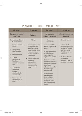 PLANO DE ESTUDO — MÓDULO Nº 1
(1ª parte) (2ª parte) (3ª parte) (4ª parte)
Fundamentação
espírita
Prática
Atividade
complementar
Culminância do
módulo
Introdução ao Estudo
da Mediunidade
1. Espírito, matéria e
fluidos.
2. Perispírito e
princípio vital.
3. O passe espírita.
4. A prece:
importância,
benefícios e a
maneira correta de
orar.
5. A faculdade
mediúnica:
conceito e
classificação da
mediunidade.
6. Fenômenos de
emancipação da
alma.
A Prece
t Esclarecer a respeito
da importância e
dos benefícios da
prece. Explicar sobre
a maneira correta
de orar, segundo o
Espiritismo.
t Realizar exercícios
sobre prece
nas reuniões,
favorecendo a
participação de
todos.
Resumo e
Apresentação
t A Gênese, de Allan
Kardec, capítulos: X
e XIV.
t O Livro dos Médiuns,
de Allan Kardec,
segunda parte,
capítulos: I a V e VII.
t Os alunos deverão
elaborar e apresentar
resumo do conteúdo
doutrinário
selecionado, em dia,
hora e local pré-
estabelecidos.
t A organização
e a elaboração
deste trabalho
devem seguir as
instruções dadas
nas Considerações
Gerais.
Conduta Espírita
t A formação do
médium segundo os
parâmetros ditados
pelo Espírito de
Verdade: amai-vos e
instruí-vos.
t Os alunos deverão
ler os textos
sugeridos e fazer os
exercícios propostos.
programa 1.indd 27 06/02/2013 15:05:00
 