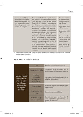 33
Programa I
Desenvolvimentodefunções
neurológicas e endócrinas,
cada vez mais complexa em
seres humanizados (homi-
nídeos). Organização mais
complexa do perispírito.
Aparecimento das faixas inaugurais da razão,
pela manifestação do pensamento contínuo
e pela capacidade racional de saber escolher
(livre-arbítrio); o instinto é marcante nessa
fase devido aos automatismos ancestrais,
direcionados para a preservação da espécie.
A memórioa é acionada para favorecer o
raciocínio e o aprendizado. Desenvolvimento
acentuado das emoções e dos sentimentos
com percepões primitivas de Deus, de si mes-
mo (do eu), e do outro (o indivíduo diferente
do eu). Verticalização da coluna vertebral,
aumento das circunvoluções cerebrais, e
aquisição de funções especiais em nivel do
córtex do cérebro. A evolução humana ocor-
re, de forma sistemática nos planos físico e
espiritual, marcando as distâncias evolutivas
existentes entre os primatas mais evoluídos
e o homem
Primeiros ancestrais
do Homem (austra-
lopiteco): 3.800 mi-
lhões de anos
Homo habilis: 1.800
milhões de anos.
Homo erectus: 1.500
milhões de anos.
Homo sapiens (ho-
mem de neandertal
e cromagnon): 200
milhões de anos.
Homo sapiens, sa-
piens da atualidade
* As informações constantes na coluna central deste quadro foram retiradas das obras citadas na
bibliografia deste roteiro.
QUADRO 2: A Evolução Humana
Ação do Princípio
Inteligente, em
ambos os planos
da vida, sob
a supervisão
de espíritos
angélicos.
Deus Criador supremo, fornece a vida.
Sementes da vida
Semeadura do princípio da vida no
nosso planeta, pelos espíritos angélicos.
Matéria
inorgânica
(complexos
moleculares)
Agregações macromoleculares, precur-
soras do protoplasma.
Protoplasma
Formação de proteínas, base da organi-
zação celular.
Surgimento dos
vírus
Primeiro ser com vitalidade.
Bactérias e algas
verde azuladas
Primeiros seres vivos formados de
células primitivas (procariotas) – re-
produção assexuada.
programa 1.indd 33 06/02/2013 15:05:01
 
