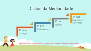 Ciclos da Mediunidade
1º ciclo
Crianças
2º ciclo
Adolescentes
3º ciclo
Adultos
4º ciclo
Maturidade
ou velhice
Mediunidade (Vida e Comunicação) > J. Herculano Pires> Capítulo I – Conceitos de Mediunidade.
 