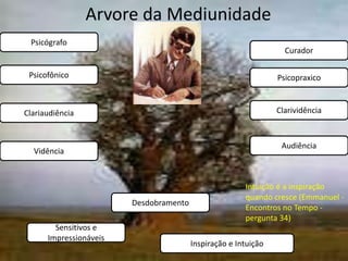 Arvore da Mediunidade
Sensitivos e
Impressionáveis
Inspiração e Intuição
Desdobramento
Audiência
Vidência
ClarividênciaClariaudiência
Psicofônico
Psicógrafo
Psicopraxico
Curador
Intuição é a inspiração
quando cresce (Emmanuel -
Encontros no Tempo -
pergunta 34)
 