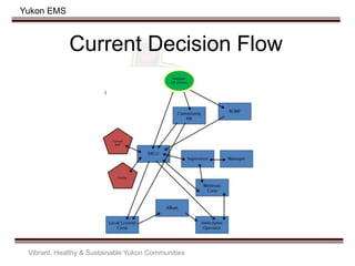 Yukon EMS
Current Decision Flow
Vibrant, Healthy & Sustainable Yukon Communities
 