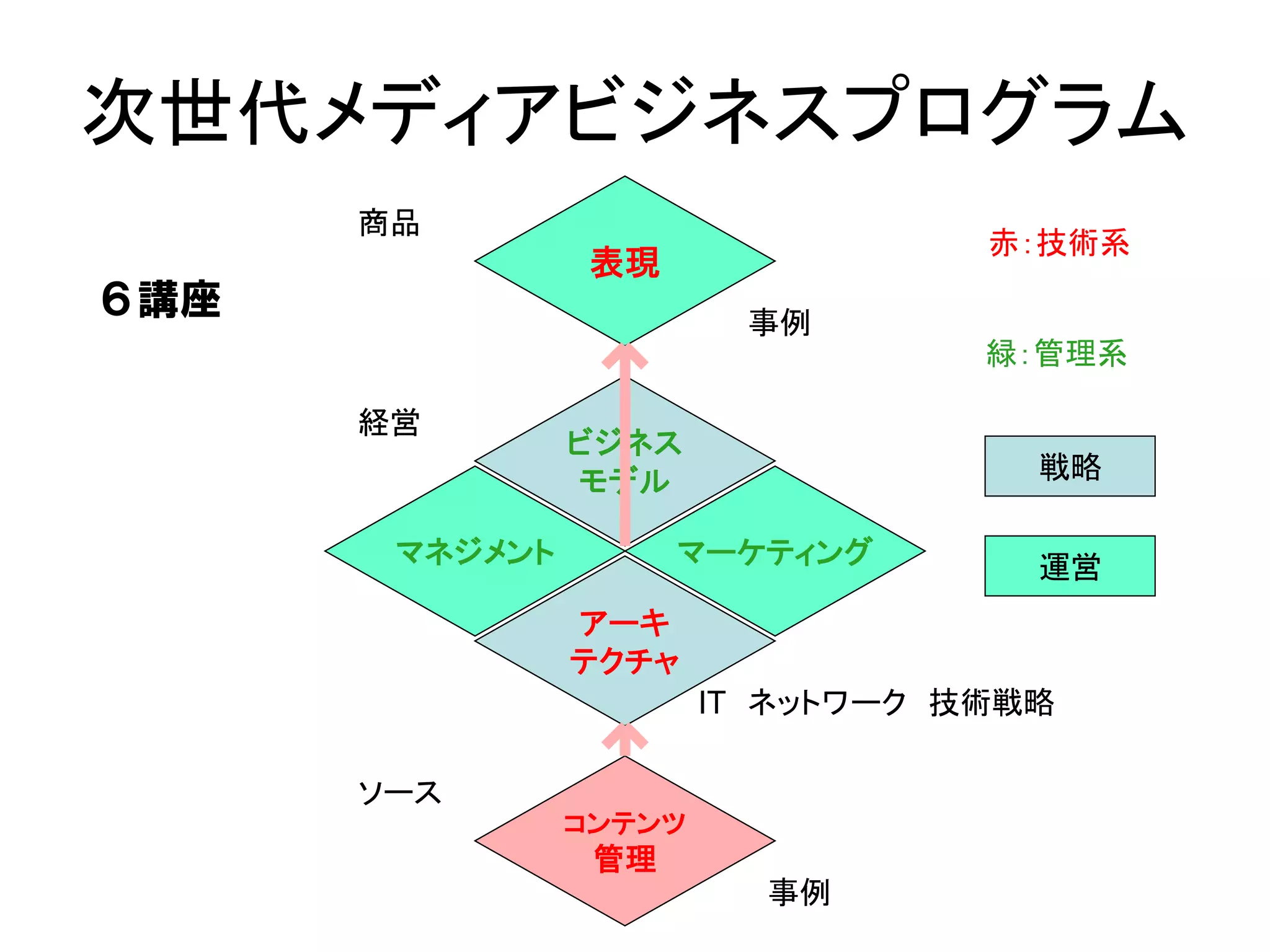 次世代メディアビジネスプログラム
      商品
                                   赤：技術系
                 表現
６講座                      事例
                                   緑：管理系

      経営
                ビジネス
                モデル                  戦略

       マネジメント         マーケティング        運営
                アーキ
                テクチャ
                        IT ネットワーク 技術戦略

      ソース
                コンテンツ
                 管理
                          事例
 