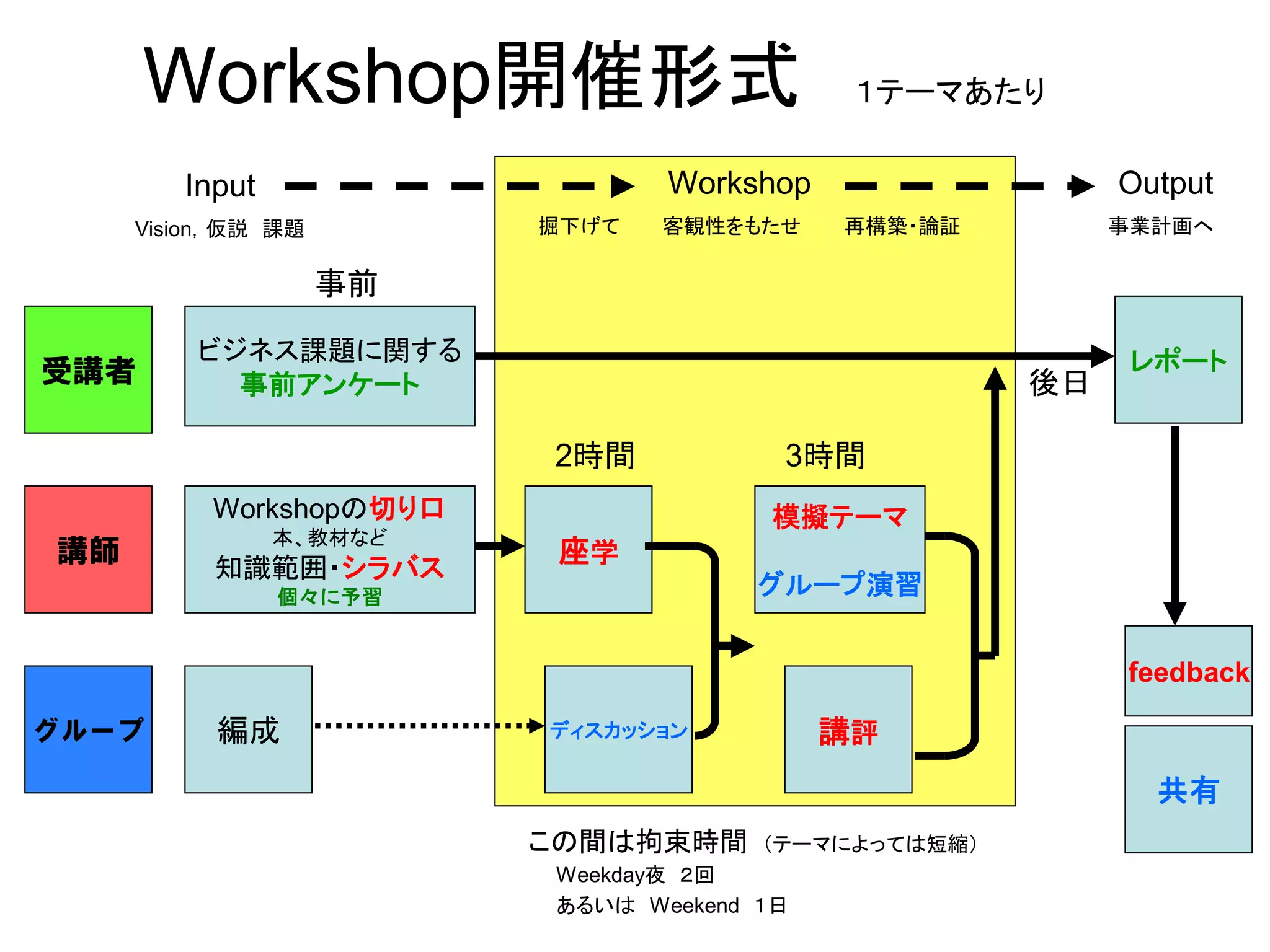 Workshop開催形式                           １テーマあたり

        Input                    Workshop                  Output
     Vision，仮説 課題        掘下げて   客観性をもたせ     再構築・論証         事業計画へ

                    事前

         ビジネス課題に関する                                         レポート
受講者        事前アンケート                                    後日

                         2時間            3時間
          Workshopの切り口                 模擬テーマ
                本、教材など
講師                        座学
          知識範囲・シラバス
                個々に予習                  グループ演習


                                                           feedback

グループ      編成             ディスカッション           講評
                                                             共有
                         この間は拘束時間      （テーマによっては短縮）
                          Weekday夜 ２回
                          あるいは Weekend １日
 