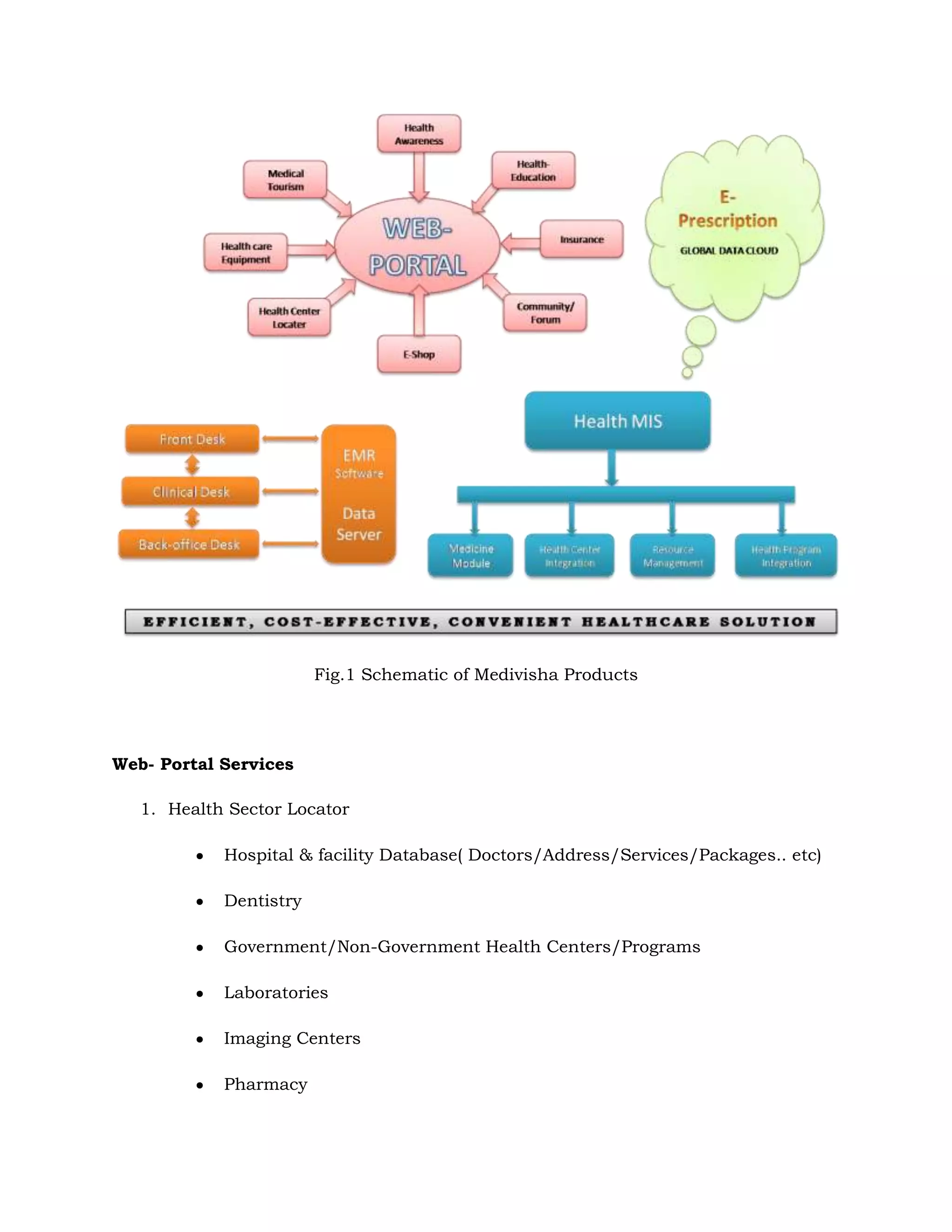 Fig.1 Schematic of Medivisha Products<br />Web- Portal Services<br />Health Sector Locator<br />Hospital & facility Database( Doctors/Address/Services/Packages.. etc)<br />Dentistry<br />Government/Non-Government Health Centers/Programs<br />Laboratories<br />Imaging Centers<br />Pharmacy<br />Blood Bank/ Eye-bank/ kidney bank<br />Veterinary<br />Health awareness<br />First Aid<br />General health Precautions <br />Govt programs motives & benefits<br />Drugs Information<br />Dissemination of national Diseases & safety measures<br />Lab test Information<br />Photos & videos of diseases( Real patient Photo gallery)<br />Sex Education<br />Medical Tourism<br />Hospital services, Infrastructure & network<br />Medical services & cost <br />Tourism facility (Airlines/ Hotel/ Local transport/Tourist spot)<br />Health Education<br />Medical/ Para Medical Colleges & Courses <br />Medical reference book online<br />Medical Case study animation and visual presentation<br />Online study class( Entrance exams nationally/ Internationally)<br />Job Portal (Govt and Non Govt)<br />Insurance<br />Insurance Education <br />Insurance processing module/ Clearing House<br />Insurance comparison and selling point <br />International Insurance claim processing<br />Healthcare Equipment<br />Healthcare equipment one stop solution<br />Compare & buy worlds leading health care equipments<br />e-shop<br />Medical books and general practice equipment<br />Medical surgical/ Non surgical online shop ( International/national trade)<br />Laboratory Equipments( International/National trade) <br />e-Pharmacy <br />Insurance policy<br />Community/forum<br />Forum for Important case study discussion<br />Social community tools<br />