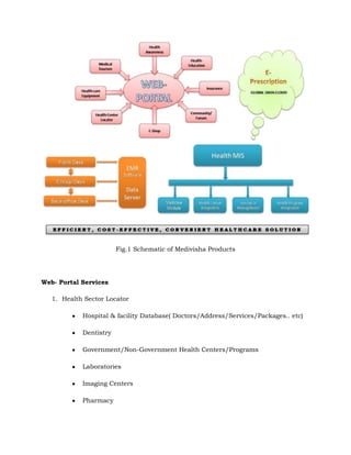 Fig.1 Schematic of Medivisha Products<br />Web- Portal Services<br />Health Sector Locator<br />Hospital & facility Database( Doctors/Address/Services/Packages.. etc)<br />Dentistry<br />Government/Non-Government Health Centers/Programs<br />Laboratories<br />Imaging Centers<br />Pharmacy<br />Blood Bank/ Eye-bank/ kidney bank<br />Veterinary<br />Health awareness<br />First Aid<br />General health Precautions <br />Govt programs motives & benefits<br />Drugs Information<br />Dissemination of national Diseases & safety measures<br />Lab test Information<br />Photos & videos of diseases( Real patient Photo gallery)<br />Sex Education<br />Medical Tourism<br />Hospital services, Infrastructure & network<br />Medical services & cost <br />Tourism facility (Airlines/ Hotel/ Local transport/Tourist spot)<br />Health Education<br />Medical/ Para Medical Colleges & Courses <br />Medical reference  book online<br />Medical Case study animation and visual presentation<br />Online study class( Entrance exams nationally/ Internationally)<br />Job Portal (Govt and Non Govt)<br />Insurance<br />Insurance Education <br />Insurance processing module/ Clearing House<br />Insurance comparison and selling point <br />International Insurance claim processing<br />Healthcare Equipment<br />Healthcare equipment one stop solution<br />Compare & buy worlds leading health care equipments<br />e-shop<br />Medical books and general practice equipment<br />Medical surgical/ Non surgical online shop ( International/national trade)<br />Laboratory Equipments( International/National trade) <br />e-Pharmacy <br />Insurance policy<br />Community/forum<br />Forum for Important case study discussion<br />Social community tools<br />