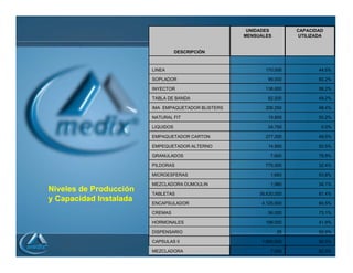 UNIDADES         CAPACIDAD
                                                    MENSUALES          UTILIZADA


                                   DESCRIPCIÓN

                        .




                        LINEA                              170,000            44.5%

                        SOPLADOR                            99,000            60.2%

                        INYECTOR                           138,600            58.2%

                        TABLA DE BANDA                      82,500            49.2%

                        IMA EMPAQUETADOR BLISTERS          206,250            48.4%

                        NATURAL FIT                         19,800
                                                              ,               50.2%

                        LIQUIDOS                            24,750             0.0%

                        EMPAQUETADOR CARTON                277,200            49.5%

                        EMPEQUETADOR ALTERNO                14,850            50.5%

                        GRANULADOS                           7,600            78.9%

                        PILDORAS                           775,500            32.4%

                        MICROESFERAS                         1,683            53.8%

                        MEZCLADORA DUMOULIN                  1,980            34.1%
Niveles de Producción   TABLETAS                         36,630,000           81.4%
y Capacidad Instalada   ENCAPSULADOR                      4,125,000           84.5%

                        CREMAS                              56,000            73.1%

                        HORMONALES                         198,000
                                                           198 000            41.9%
                                                                              41 9%

                        DISPENSARIO                             25            92.9%

                        CAPSULAS II                       1,650,000           82.0%

                        MEZCLADORA                           7,000            82.9%
 