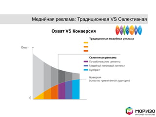 Медийная реклама: Традиционная VS Селективная

       Охват VS Конверсия
 