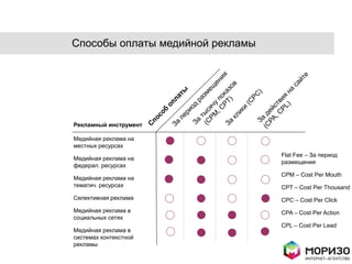 Способы оплаты медийной рекламы




Рекламный инструмент

Медийная реклама на
местных ресурсах
                                  Flat Fee – За период
Медийная реклама на
                                  размещения
федерал. ресурсах
                                  CPM – Cost Per Mouth
Медийная реклама на
тематич. ресурсах                 CPT – Cost Per Thousand
Селективная реклама               CPC – Cost Per Click
Медийная реклама в                CPA – Cost Per Action
социальных сетях
                                  CPL – Cost Per Lead
Медийная реклама в
системах контекстной
рекламы
 