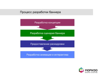 Процесс разработки баннера


          Разработка концепции



      Разработка сценария баннера



       Предоставление раскадровки



    Разработка анимации и интерактива
 