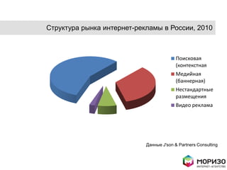 Структура рынка интернет-рекламы в России, 2010



                                          Поисковая
                                          (контекстная
                                          Медийная
                                          (баннерная)
                                          Нестандартные
                                          размещения
                                          Видео реклама




                            Данные J'son & Partners Consulting
 