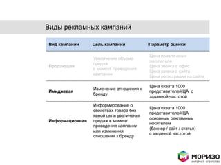 Виды рекламных кампаний

Вид кампании     Цель кампании           Параметр оценки

                                         Цена привлечения
                 Увеличение объема
                                         покупателя
                 продаж
Продающая                                Цена звонка в офис
                 в момент проведения
                                         Цена заявки с сайта
                 кампании
                                         Цена регистрации на сайте

                                         Цена охвата 1000
                 Изменение отношения к
Имиджевая                                представителей ЦА с
                 бренду
                                         заданной частотой

                 Информирование о
                                         Цена охвата 1000
                 свойствах товара без
                                         представителей ЦА
                 явной цели увеличения
                                         основным рекламным
Информационная   продаж в момент
                                         носителем
                 проведения кампании
                                         (баннер / сайт / статья)
                 или изменения
                                         с заданной частотой
                 отношения к бренду
 