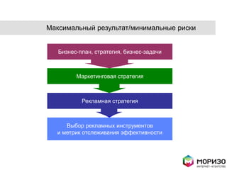 Максимальный результат/минимальные риски


   Бизнес-план, стратегия, бизнес-задачи



         Маркетинговая стратегия



           Рекламная стратегия



     Выбор рекламных инструментов
  и метрик отслеживания эффективности
 