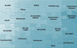 ALARP                     FMEA          Validierung        Sicherheits-
                                                                 klassen
                 Pläne


                            93/42/EWG                            98/79/EG
                              (MDD)         Sicherheits-          (IVDD)
              Mechanik                        klassen
   SOUP


                   EN ISO                          EN ISO
                   13485         EN 62304          14971
  EN 62366
                                                              EN 60601

               Software
Konformität                   Hardware
                                                            Verifikation
                                               MPG
 