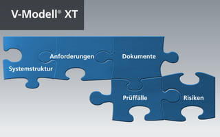 V-Modell® XT


             Anforderungen   Dokumente

Systemstruktur



                             Prüffälle   Risiken
 