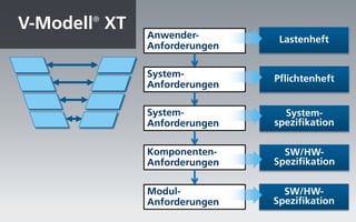 V-Modell® XT
               Anwender-        Lastenheft
               Anforderungen

               System-         Pflichtenheft
               Anforderungen

               System-           System-
               Anforderungen   spezifikation

               Komponenten-      SW/HW-
               Anforderungen   Spezifikation


               Modul-            SW/HW-
               Anforderungen   Spezifikation
 