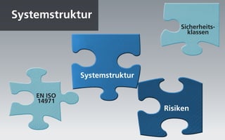 Systemstruktur
                                  Sicherheits-
                                    klassen




             Systemstruktur

    EN ISO
    14971
                              Risiken
 