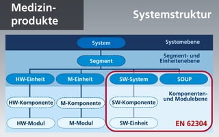 Medizin-
                                         Systemstruktur
produkte
                          System                     Systemebene

                                                     Segment- und
                          Segment                  Einheitenebene


  HW-Einheit      M-Einheit          SW-System           SOUP

                                                      Komponenten-
                                                    und Modulebene
HW-Komponente   M-Komponente       SW-Komponente


  HW-Modul        M-Modul            SW-Einheit         EN 62304
 