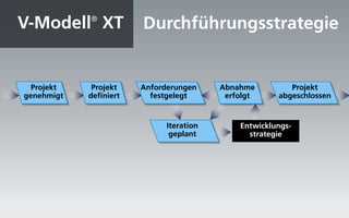 V-Modell® XT            Durchführungsstrategie


  Projekt    Projekt    Anforderungen     Abnahme         Projekt
genehmigt   definiert     festgelegt       erfolgt     abgeschlossen


                              Iteration       Entwicklungs-
                               geplant          strategie
 