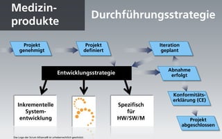 Medizin-
                                                               Durchführungsstrategie
produkte
      Projekt                                               Projekt                 Iteration
    genehmigt                                              definiert                 geplant


                                                                                       Abnahme
                                     Entwicklungsstrategie                              erfolgt


                                                                                          Konformitäts-
                                                                                          erklärung (CE)
   Inkrementelle                                                       Spezifisch
      System-                                                             für
    entwicklung                                                        HW/SW/M                     Projekt
                                                                                                abgeschlossen

Das Logo der Scrum Alliance® ist urheberrechtlich geschützt.
 