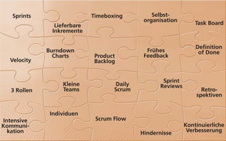 Sprints                   Timeboxing         Selbst-
                                             organisation
                Lieferbare                                       Task Board
               Inkremente

                                                                 Definition
              Burndown                        Frühes              of Done
                Charts       Product         Feedback
  Velocity                   Backlog


                                                    Sprint
                  Kleine            Daily          Reviews
   3 Rollen       Teams             Scrum                          Retro-
                                                                 spektiven


              Individuen
Intensive                     Scrum Flow
Kommuni-                                                     Kontinuierliche
  kation                                    Hindernisse       Verbesserung
 