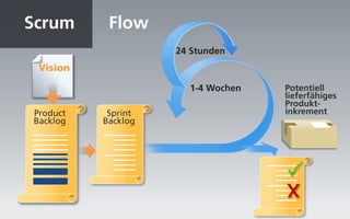 Scrum      Flow
                    24 Stunden
 Vision

                      1-4 Wochen   Potentiell
                                   lieferfähiges
                                   Produkt-
Product    Sprint                  inkrement
Backlog   Backlog




                                   
                                   x
 