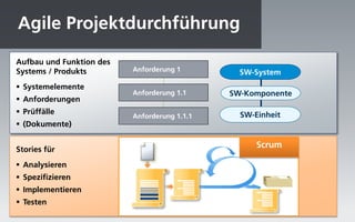 Agile Projektdurchführung

Aufbau und Funktion des
Systems / Produkts        Anforderung 1         SW-System
 Systemelemente
                          Anforderung 1.1     SW-Komponente
 Anforderungen
 Prüffälle                                     SW-Einheit
                          Anforderung 1.1.1
 (Dokumente)


Stories für
                                                    Scrum

 Analysieren
 Spezifizieren
 Implementieren
 Testen
 