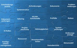 Entscheidungs-                                                                Problem-
    punkte                     Anforderungen             Dokumente           meldungen
                 Systemstruktur



                                    AG/AN-
                 Tailoring        Schnittstelle          Prüffälle            Risiken
Dokument-
prüfungen


                      Projekt-                                 System-
                     abschnitte         Abhängigkeiten        prüfungen
   33 Rollen
                                                                           Änderungs-
                                                                            anträge

                  Ressourcen       Verantwortlich-
 Konfigu-                              keiten
  rations-                                                                Metamodell
management                                           Statusberichte
 