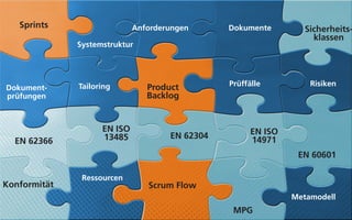 Sprints                   Anforderungen      Dokumente         Sicherheits-
                                                                    klassen
              Systemstruktur




              Tailoring                         Prüffälle          Risiken
Dokument-                       Product
prüfungen                       Backlog


                    EN ISO                            EN ISO
                    13485            EN 62304         14971
  EN 62366
                                                                EN 60601

               Ressourcen
Konformität                     Scrum Flow
                                                               Metamodell
                                                 MPG
 