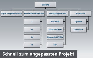 Tailoring



Agile Vorgehensweise   Medizinproduktklasse     Projektgegenstand     Projektziel



                              I                     Mechanik         System



                             IIa                Mechanik/HW         Subsystem


                             IIb              Mechanik/HW/SW


                             III                      SW




 Schnell zum angepassten Projekt
 