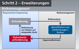 Schritt 2 – Erweiterungen
Risikomanagement
Requirements Engineering                         Risikomanagement


                                        Risikoanalyse
        Anforderung

                 Reduzierung               Identifikation von
                 von Risiken auf            Gefährdungen /
                 akzeptable Stufe               Risiken

        Sicherheits-
        anforderung                 Gegenmaßnahmen
 
