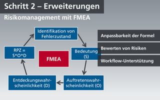 Schritt 2 – Erweiterungen
Risikomanagement mit FMEA

              Identifikation von
                Fehlerzustand                  Anpassbarkeit der Formel


   RPZ =                                       Bewerten von Risiken
                                   Bedeutung
  S*O*D                               (S)
                  FMEA                         Workflow-Unterstützung



  Entdeckungswahr-         Auftretenswahr-
   scheinlichkeit (D)      scheinlichkeit (O)
 
