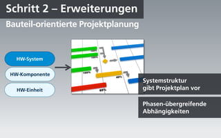 Schritt 2 – Erweiterungen
Bauteil-orientierte Projektplanung


   HW-System


 HW-Komponente
                                     Systemstruktur
   HW-Einheit                        gibt Projektplan vor

                                     Phasen-übergreifende
                                     Abhängigkeiten
 
