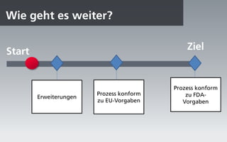Wie geht es weiter?


Start                                         Ziel


                                          Prozess konform
                        Prozess konform       zu FDA-
        Erweiterungen
                        zu EU-Vorgaben       Vorgaben
 