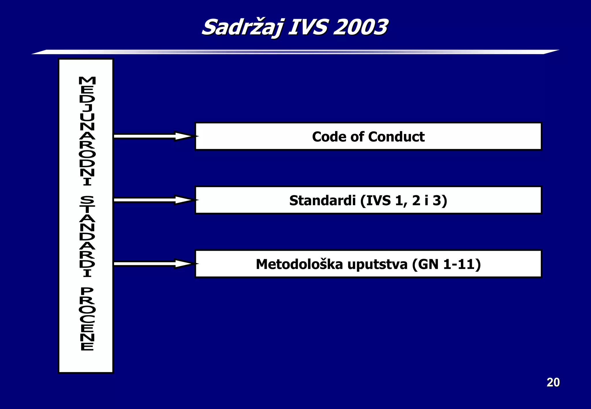 20
20
Sadr
Sadrž
žaj
aj IVS 2003
IVS 2003
Code of Conduct
Standardi (IVS 1, 2 i 3)
Metodološka uputstva (GN 1-11)
 