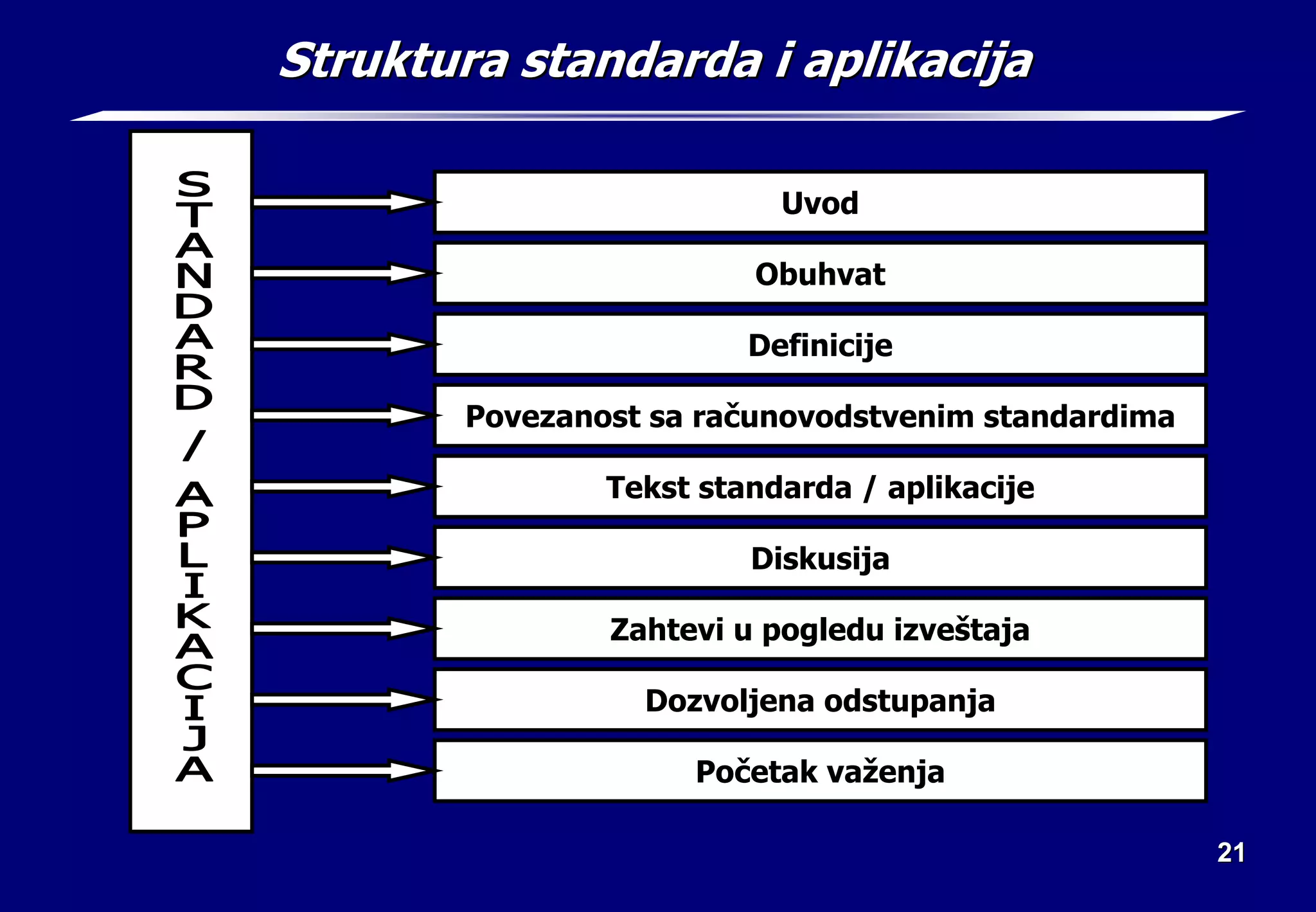 21
21
Struktura standarda i aplikacija
Struktura standarda i aplikacija
Uvod
Obuhvat
Definicije
Povezanost sa računovodstvenim standardima
Tekst standarda / aplikacije
Diskusija
Zahtevi u pogledu izveštaja
Dozvoljena odstupanja
Početak važenja
 