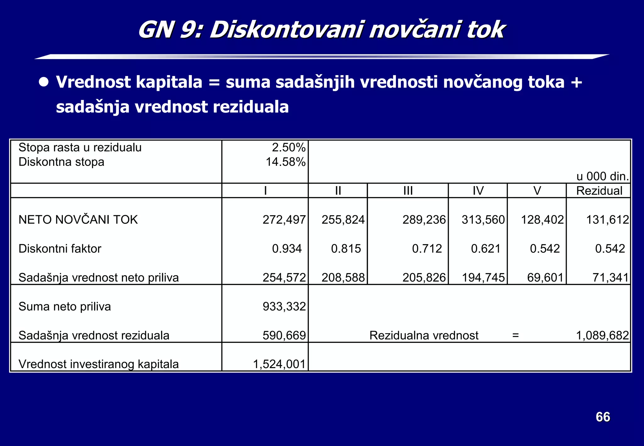 66
66
GN 9:
GN 9: Diskontovani nov
Diskontovani novč
čani tok
ani tok
z Vrednost kapitala = suma sadašnjih vrednosti novčanog toka +
sadašnja vrednost reziduala
Stopa rasta u rezidualu 2.50%
Diskontna stopa 14.58% 12.08%
u 000 din.
I II III IV V Rezidual
NETO NOVČANI TOK 272,497 255,824 289,236 313,560 128,402 131,612
Diskontni faktor 0.934 0.815 0.712 0.621 0.542 0.542
Sadašnja vrednost neto priliva 254,572 208,588 205,826 194,745 69,601 71,341
Suma neto priliva 933,332
Sadašnja vrednost reziduala 590,669 Rezidualna vrednost = 1,089,682
Vrednost investiranog kapitala 1,524,001
 
