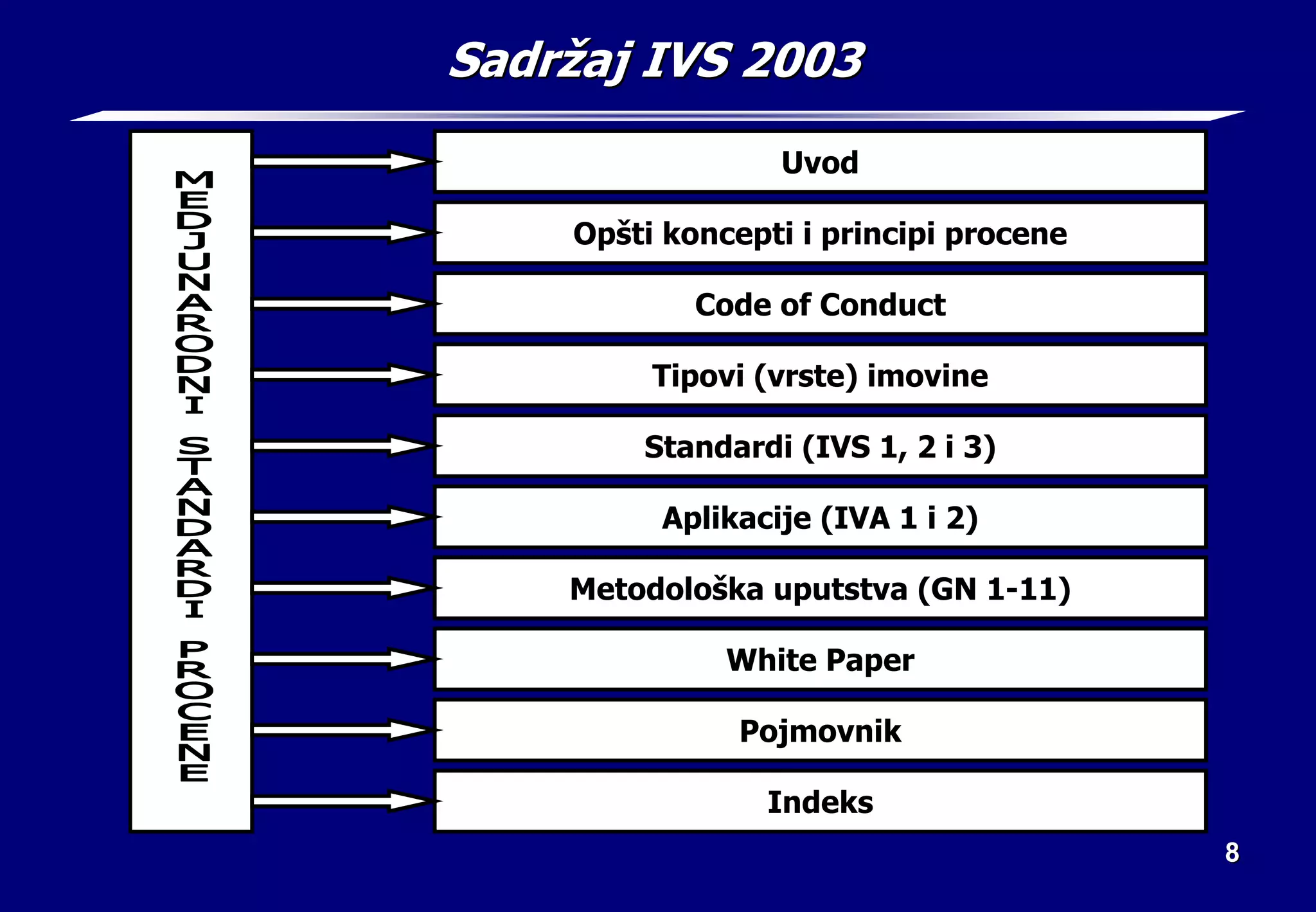 8
8
Sadr
Sadrž
žaj
aj IVS 2003
IVS 2003
Uvod
Opšti koncepti i principi procene
Code of Conduct
Tipovi (vrste) imovine
Standardi (IVS 1, 2 i 3)
Aplikacije (IVA 1 i 2)
Metodološka uputstva (GN 1-11)
White Paper
Pojmovnik
Indeks
 