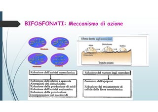 BIFOSFONATI: Meccanismo di azione
EROSIONE OSSEA
 