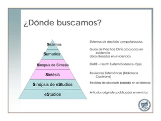 ¿Dónde buscamos?

                          Sistemas de decisión computarizados
         Sistemas
                          Guías de Practica Clínica basadas en
                               evidencia
       Sumarios           Libros Basados en evidencias


   Sinopsis de Sintesis   DARE – Heath System Evidence- Eppi


                          Revisiones Sistemáticas (Biblioteca
        Sintésis              Cochrane)

                          Revistas de abstracts basado en evidencia
 Sinópsis de eStudios
                          Artículos originales publicados en revistas
       eStudios
 