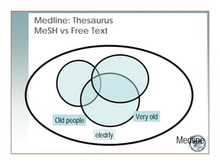 Medline: Thesaurus
MeSH vs Free Text




                           Very old
    Old people

                 eledrly
                                      Medline
 