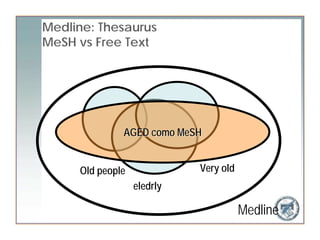 Medline: Thesaurus
MeSH vs Free Text




              AGED como MeSH


     Old people             Very old
                  eledrly

                                       Medline
 