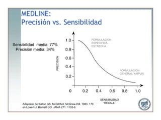 MEDLINE:
    Precisión vs. Sensibilidad

                                                           FORMULACION
                                                           ESPECIFICA
Sensibilidad media: 77%                                    ESTRECHA
 Precisión media: 34%
                               PRECISION



                                                                               FORMULACION
                                                                               GENERAL, AMPLIA




                                                                SENSIBILIDAD
     Adaptado de Salton GS, McGill MJ, McGraw-Hill, 1983: 170     “RECALL”
     en Lowe HJ; Barnett GO. JAMA 271: 1103-6.
 