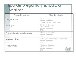 Tipo de pregunta y estudio a
  localizar
        Pregunta sobre …                Tipo de Estudio

Diagnóstico                Estudio trasversal
                           Revisión Sistemática
                           Guía de Práctica Clínica (GPC)

Etiología                  Estudios de Cohortes
                           Caso-Control
                           Revisión Sistemática
                           GPC

Pronóstico/Supervivencia   Estudios de Cohortes-
                           Revisión Sistemática
                           GPC

Intervención               Ensayo Clínico Aleatorizado y Controlado
                           Revisión Sistemática
                           GPC

Frecuencia                 Estudios de Cohortes
                           Estudio trasversal
                           Revisión Sistemática
                           GPC
 