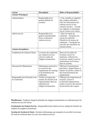 Acteur Description Rôles et Responsabilités
Acteurs Principaux
Administrateur Responsable de la
gestion globale du
système.
- Crée, modifie et supprime
des comptes utilisateur. -
Gère les informations des
stations-service et des
camions-citernes. - Accède
aux rapports et statistiques
sur les ventes et les stocks.
station-service Responsable de la
gestion opérationnelle
d'une ou plusieurs
stations-service.
- Gère les stocks de
carburant. - Enregistre les
ventes de carburant. -
Planifie les livraisons de
carburant. - Coordonne les
activités des chauffeurs de
camion-citerne.
Acteurs Secondaires
Conducteur de Camion-Citerne Livraison des carburants
aux stations-services
selon les ordres de
réapprovisionnement.
Recevoir les ordres de
livraison, suivre les
itinéraires, effectuer les
livraisons, mettre à jour les
informations de livraison
dans le système.
Personnel de Maintenance Maintenance préventive
et corrective des
équipements de stockage
et de distribution de
carburants.
Effectuer la maintenance
préventive, diagnostiquer et
réparer les pannes, assurer le
bon fonctionnement des
équipements.
Responsable de la Sécurité et de
la Conformité
Veiller au respect des
normes de sécurité et de
réglementation dans les
opérations de
réapprovisionnement.
Effectuer des inspections de
sécurité, assurer la
conformité réglementaire,
mettre en œuvre des mesures
de prévention des risques.
Planificateur : Employé chargé de planifier les réapprovisionnements en carburants pour les
stations-services du réseau.
Gestionnaire de Station-Service : Responsable d'une station-service, chargé de formuler les
requêtes de réapprovisionnement.
Système de Gestion de Stock : Système informatique qui enregistre et surveille les niveaux
de stock de carburant dans les cuves des stations-services.
 